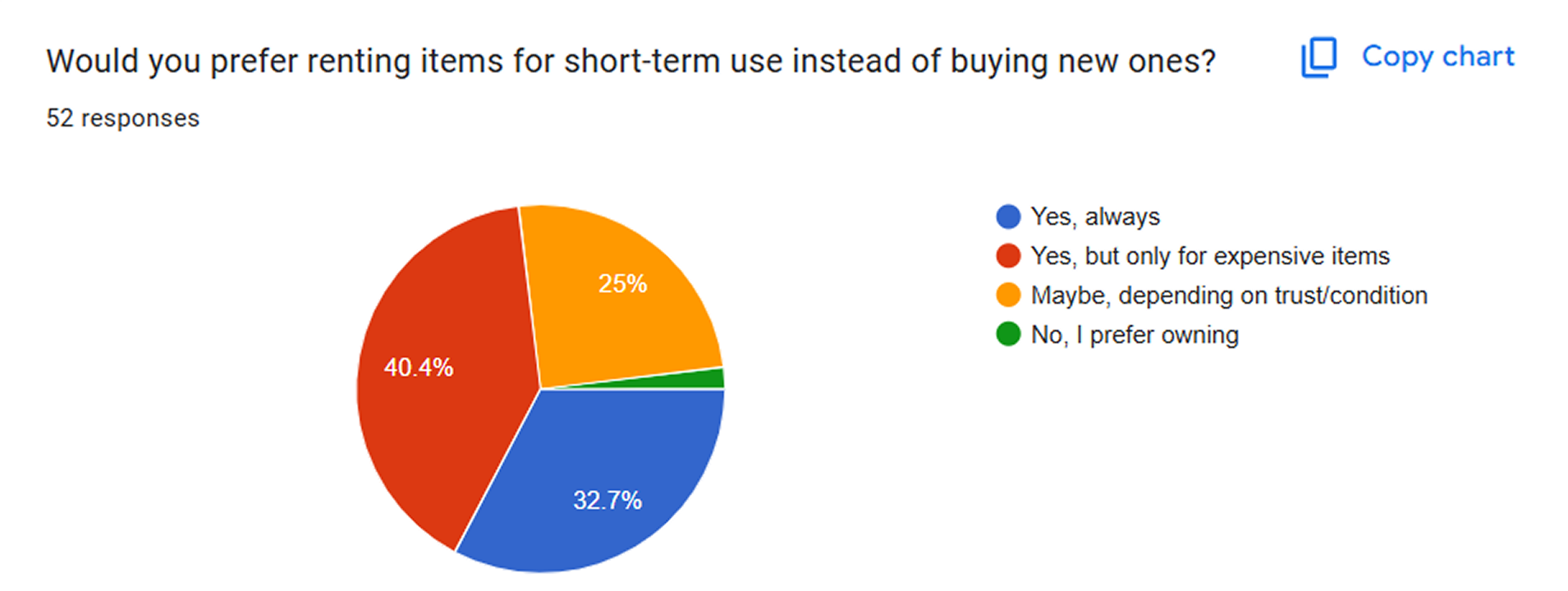 Survey responses: Would you prefer renting items for short-term use?