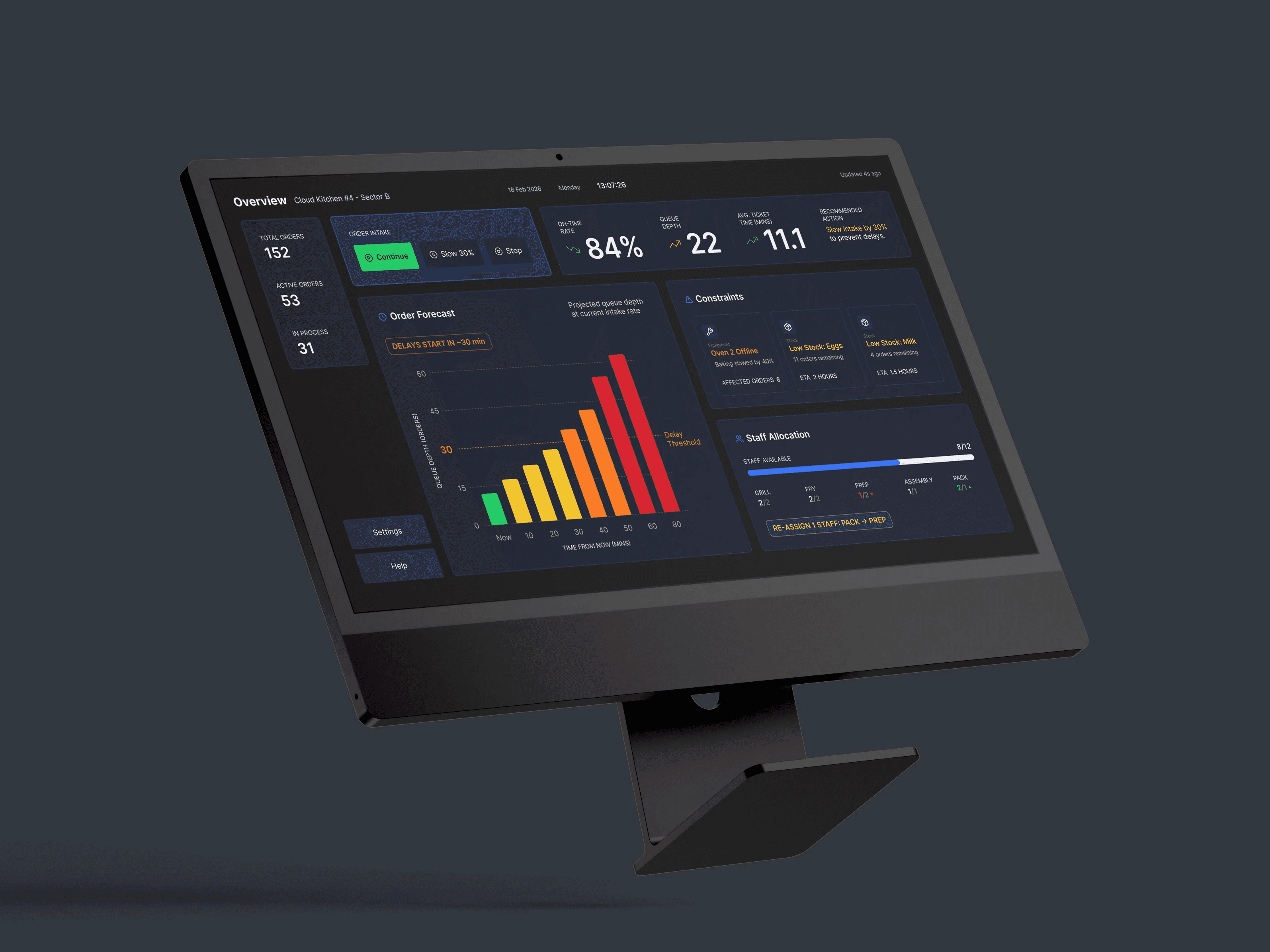 Kitchen Ops dashboard overview with order forecast, constraints and staff allocation, shown on a desktop monitor.