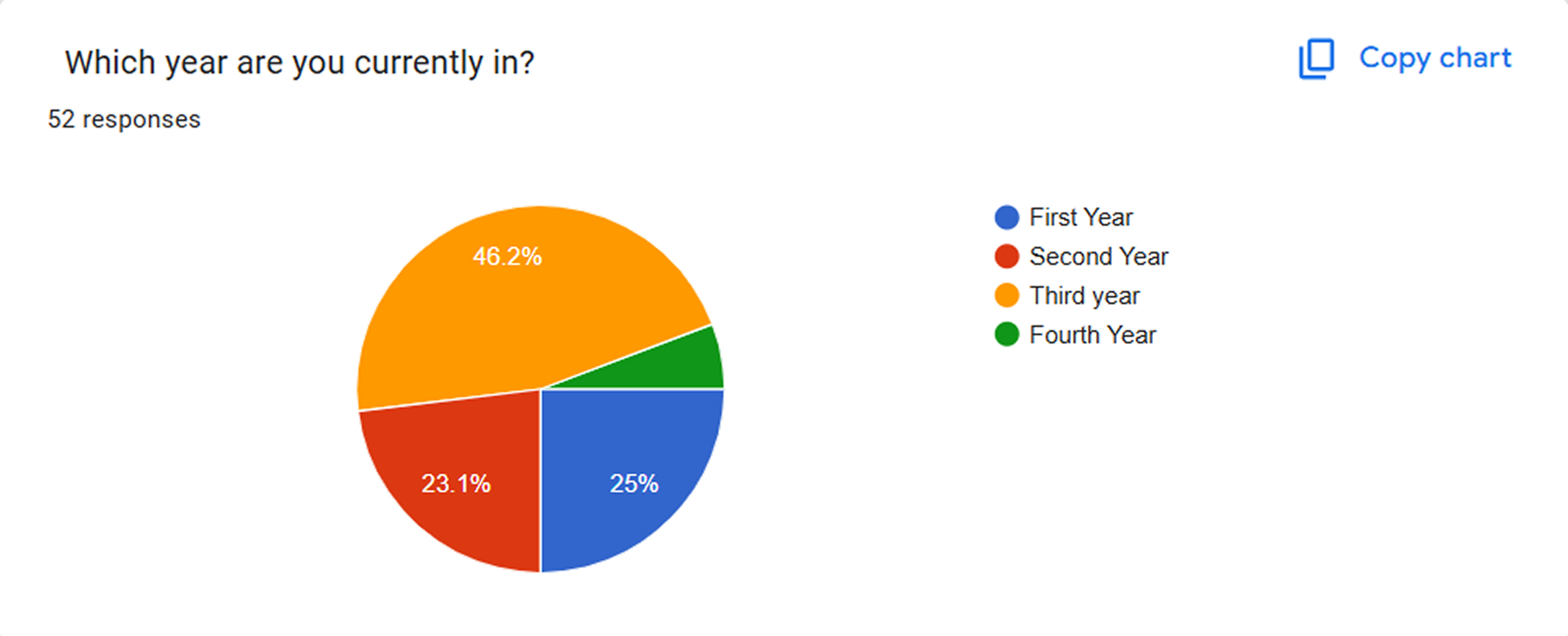 Survey responses: Which year are you currently in?