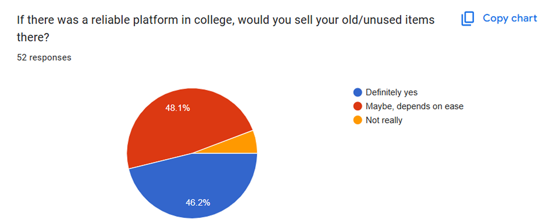 Survey responses: Would you sell unused items on a reliable college platform?