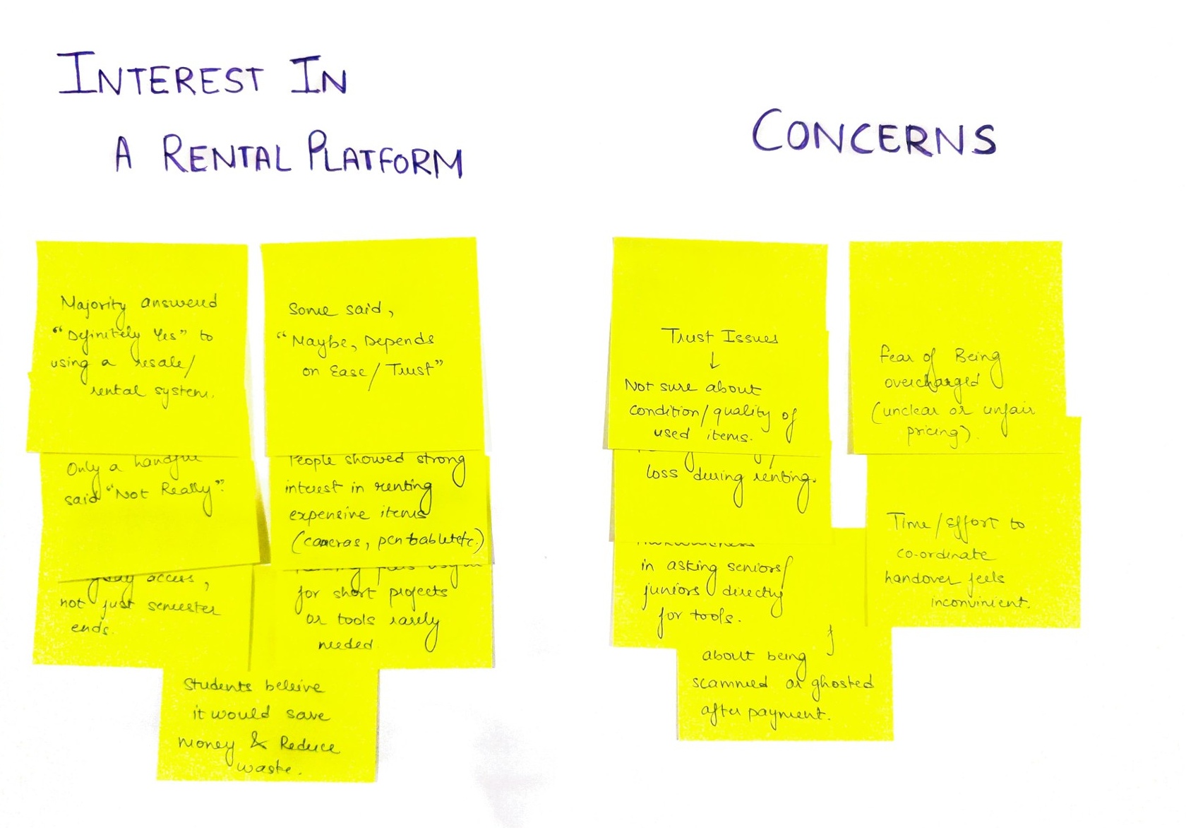 Affinity mapping: interest in a rental platform, and concerns.