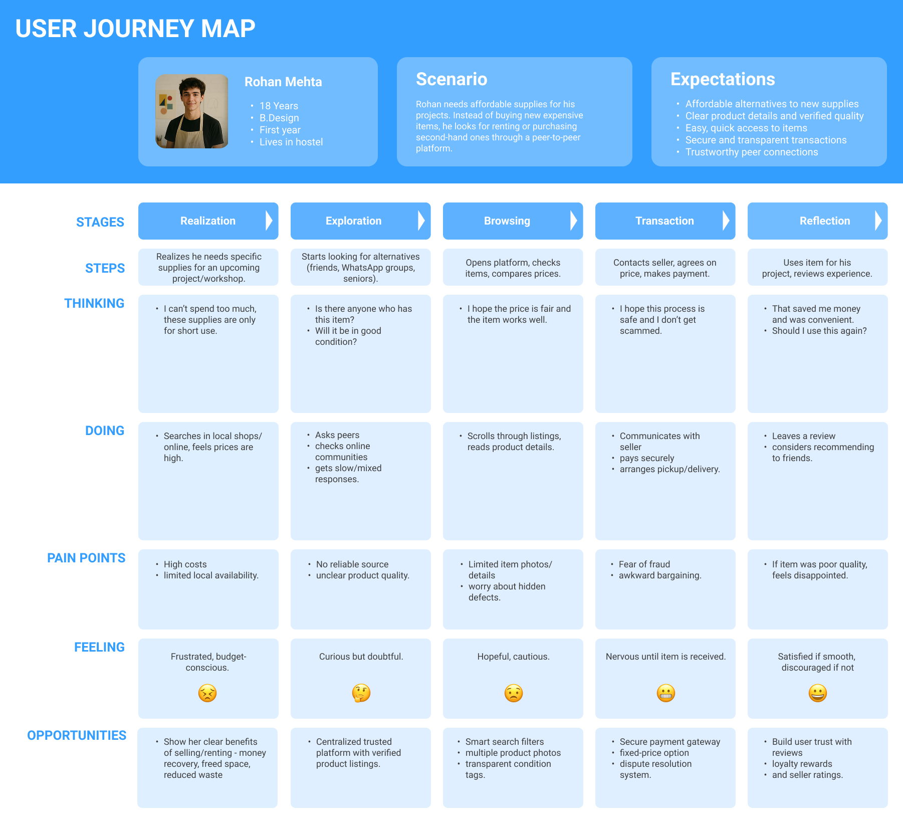 User journey map for Rohan Mehta across five stages: realization, exploration, browsing, transaction and reflection: showing steps, thinking, doing, pain points, feeling and opportunities.