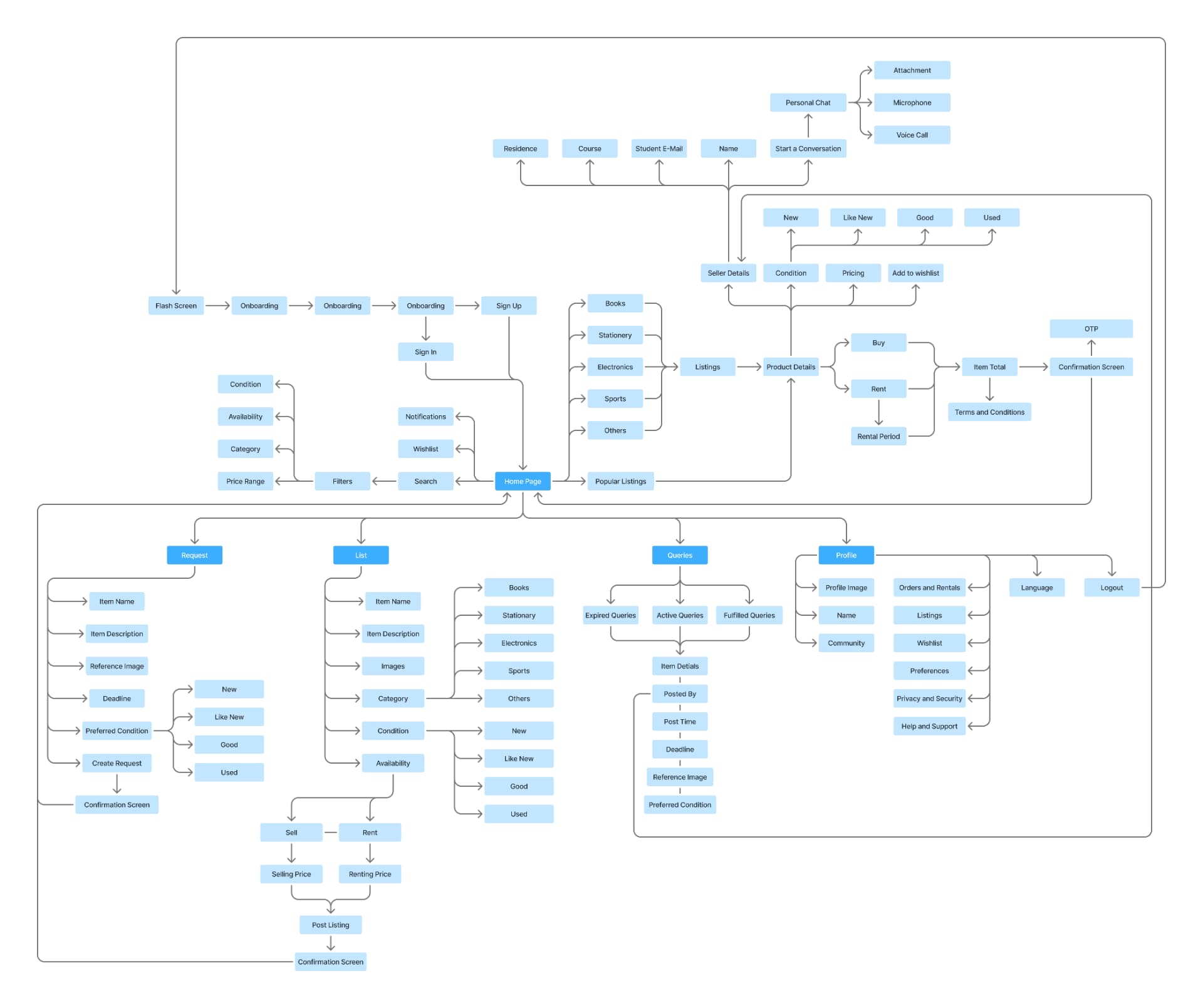 LinQ information architecture connecting onboarding, listings, buying, renting, requests, queries and profiles.