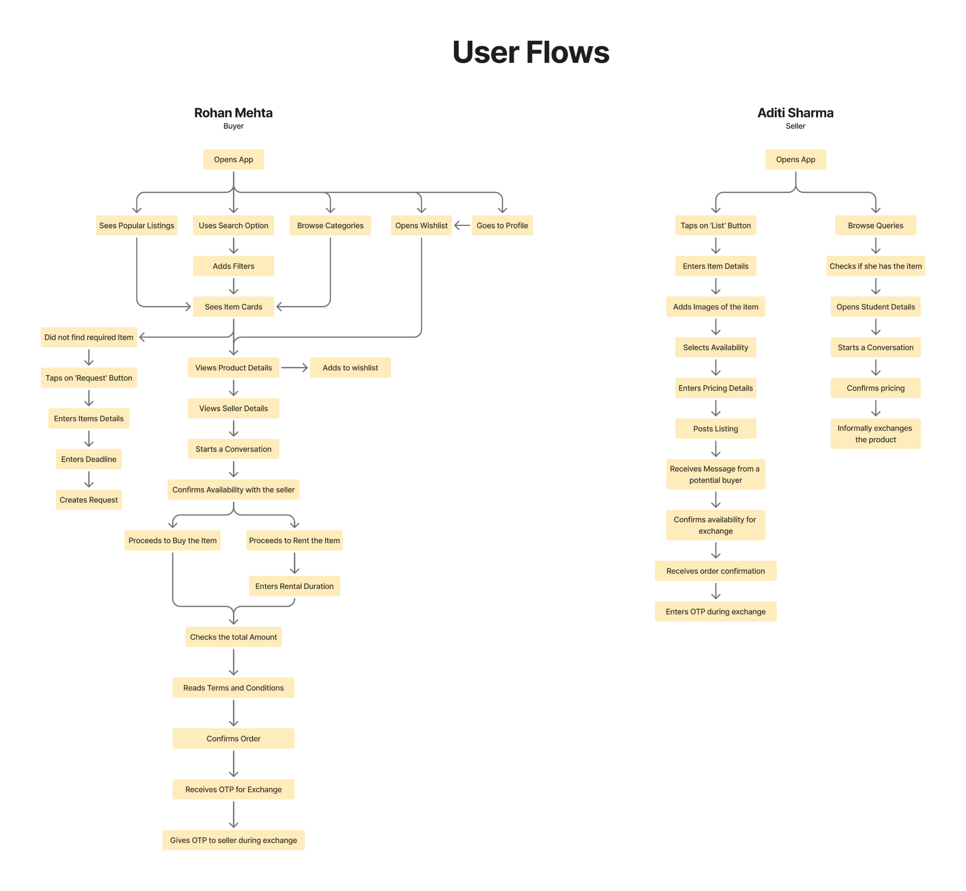 LinQ user flows for Rohan Mehta as a buyer and Aditi Sharma as a seller.