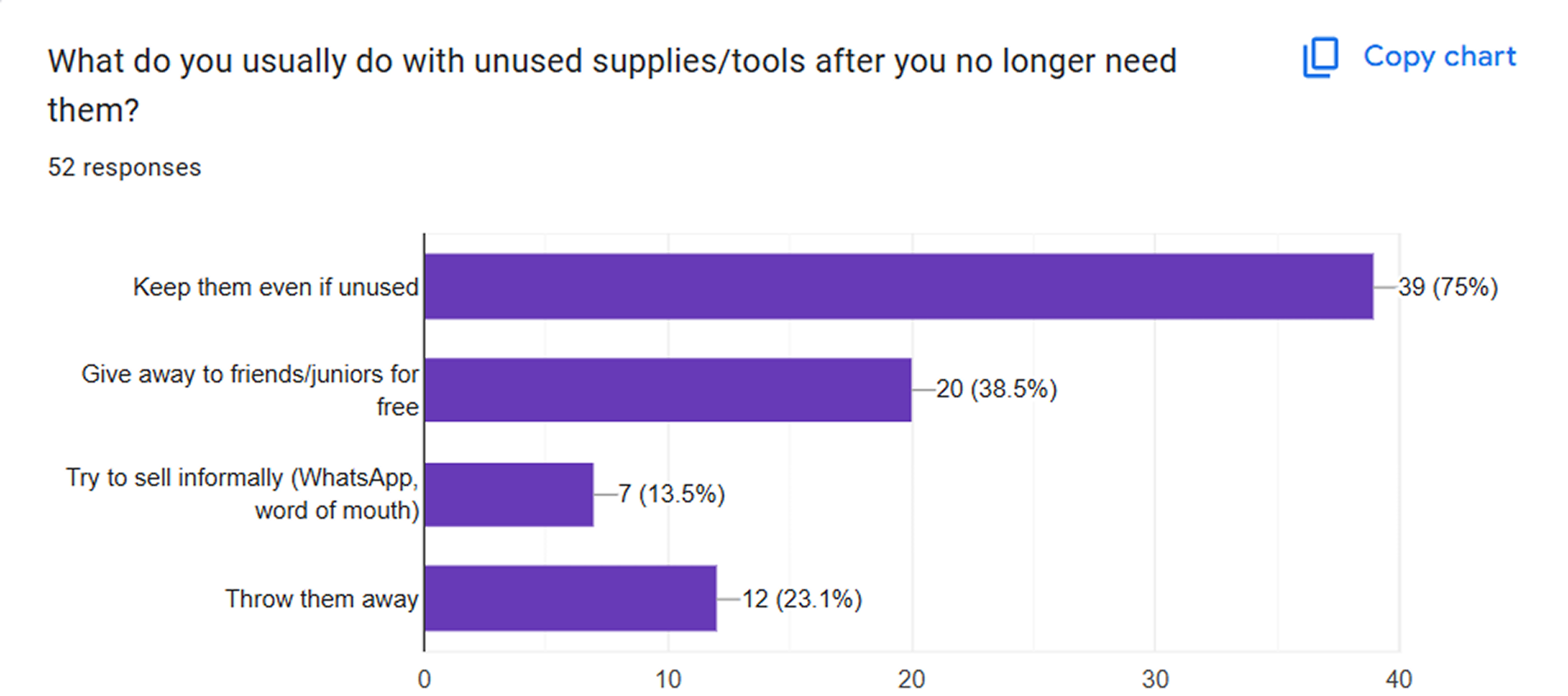 Survey responses: What do you do with unused supplies or tools?