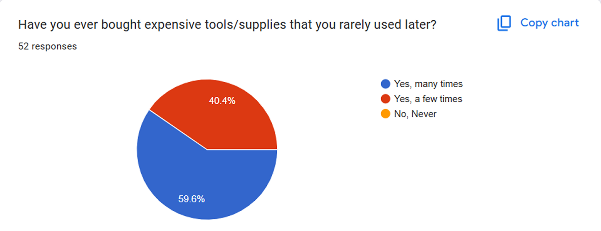 Survey responses: Have you bought expensive tools or supplies that you rarely used later?