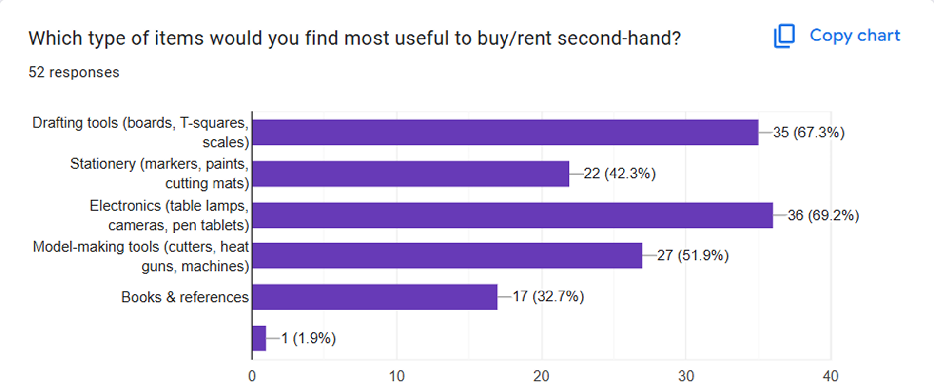 Survey responses: Items most useful to buy or rent second-hand.