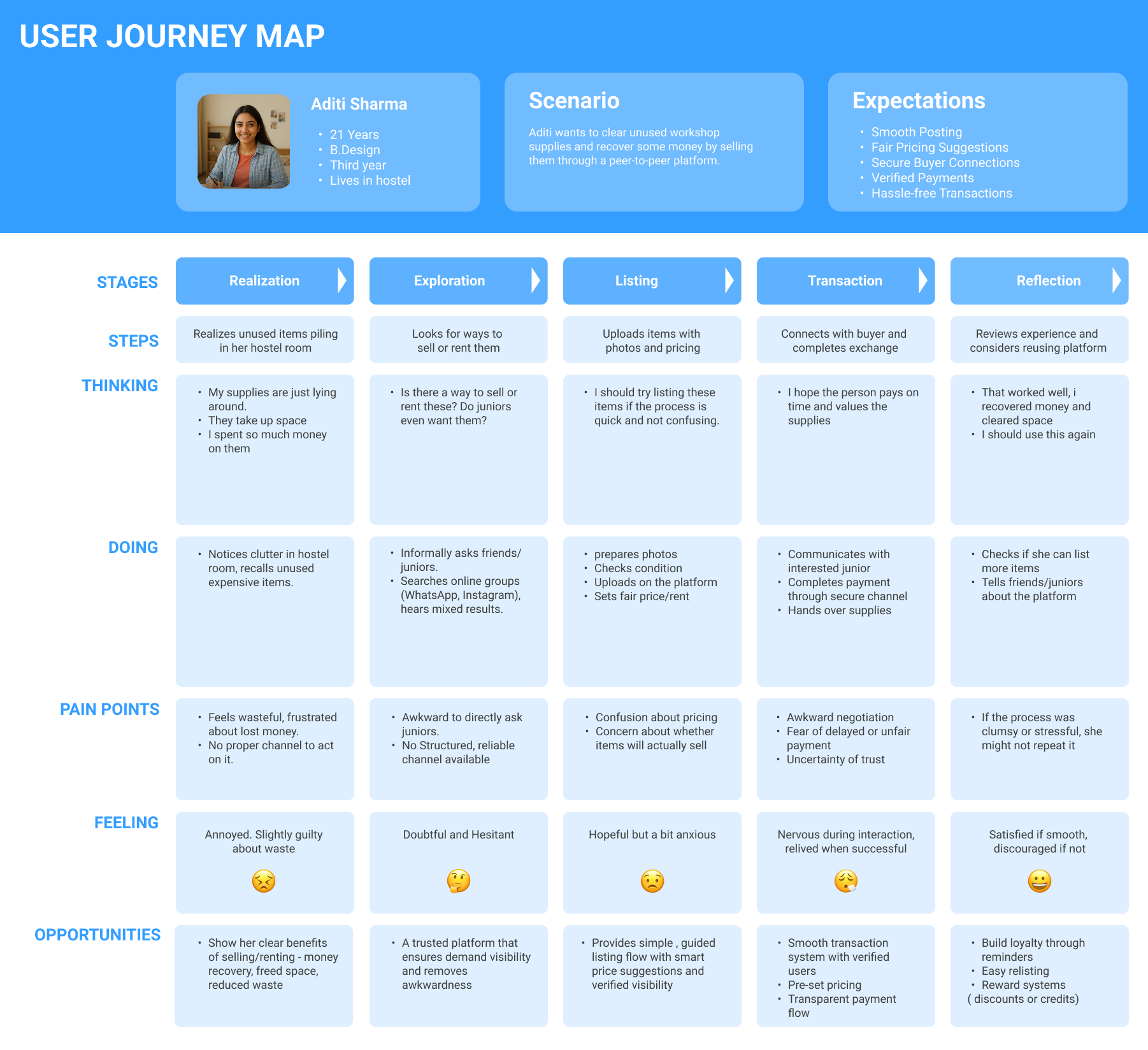User journey map for Aditi Sharma across five stages: realization, exploration, listing, transaction and reflection: showing steps, thinking, doing, pain points, feeling and opportunities.