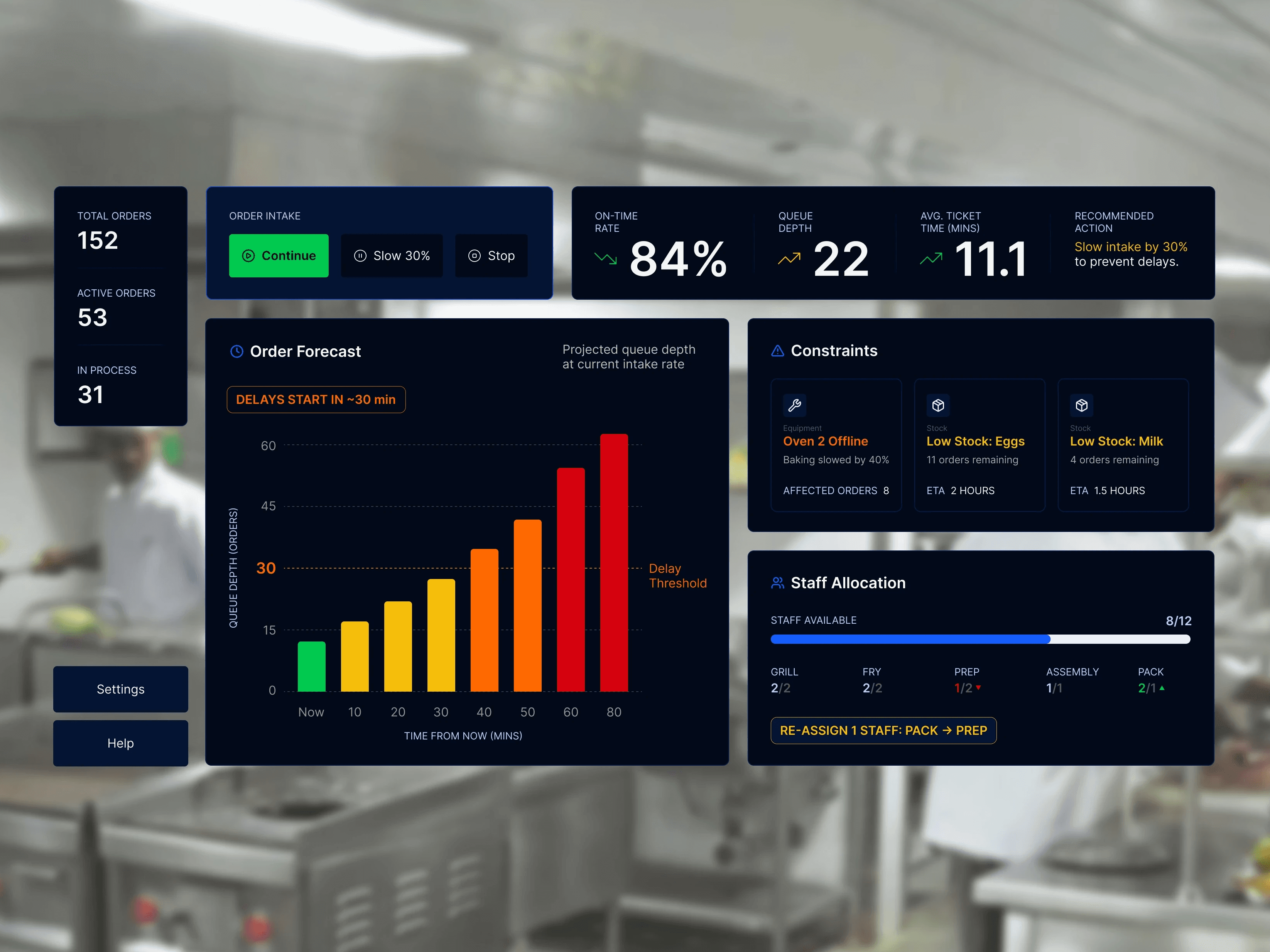 Kitchen Ops interface: order forecast, constraints and staff allocation panels.