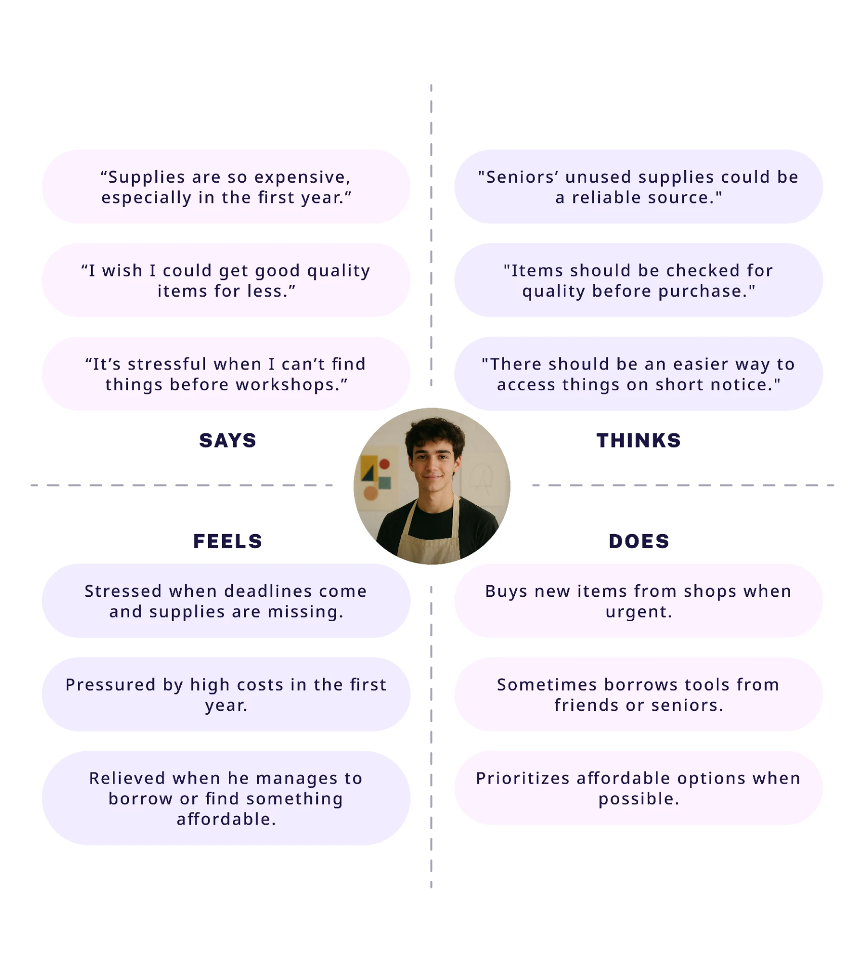 Empathy map for Rohan Mehta: says, thinks, feels and does.
