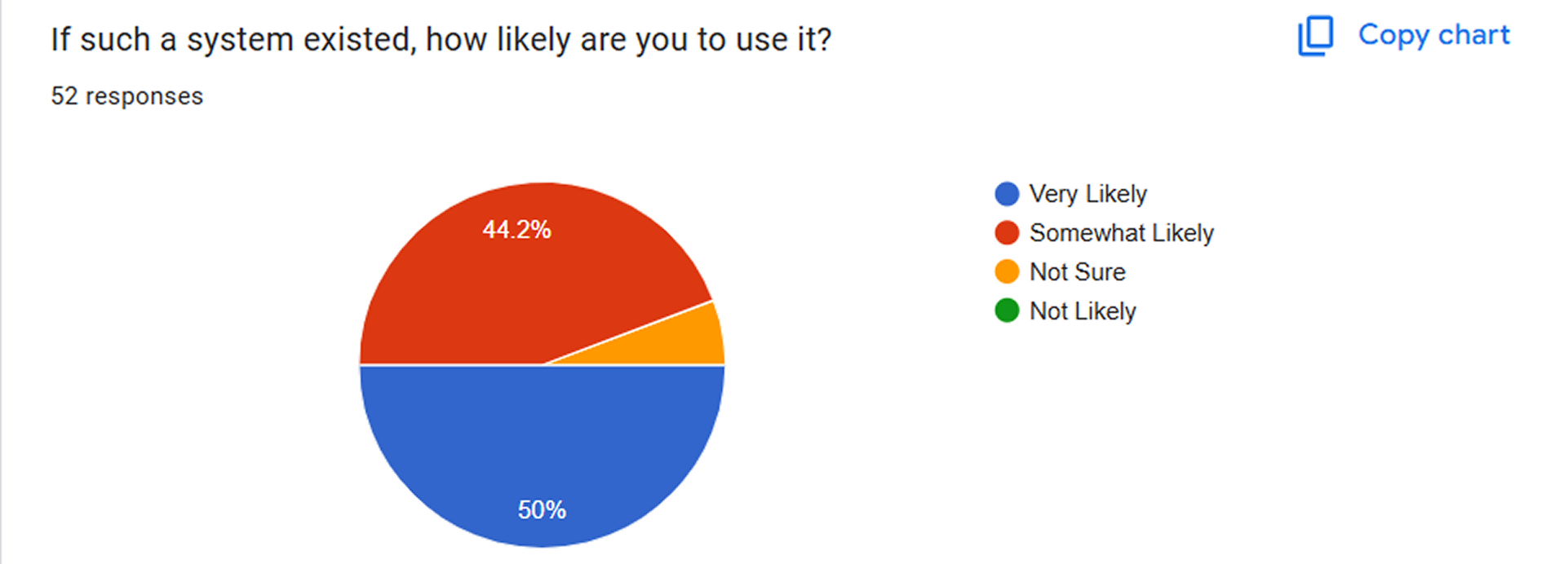 Survey responses: How likely are you to use this system?