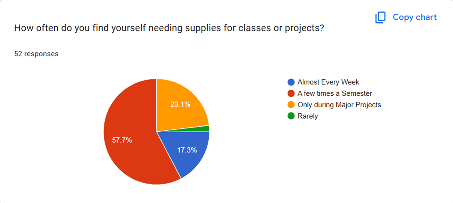 Survey responses: How often do you need supplies for classes or projects?