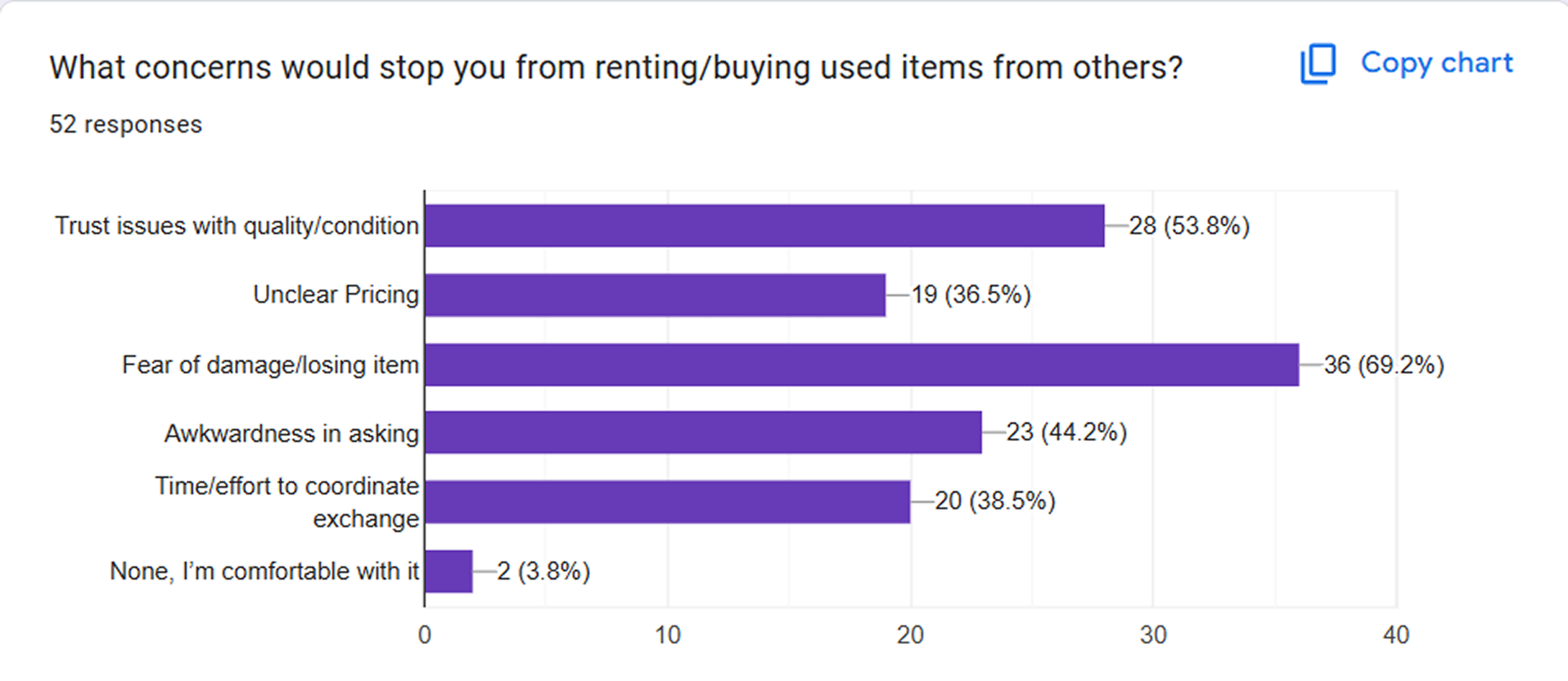 Survey responses: Concerns about renting or buying used items.